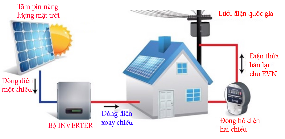 Giá thi công điện mặt trời