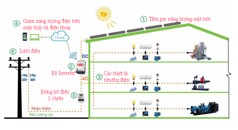 Giá thi công điện mặt trời