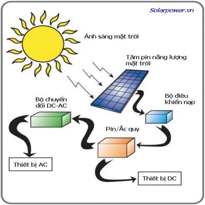 Điện mặt trời không hòa lưới